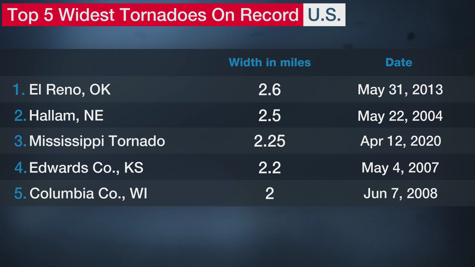 More Than Two-Mile-Wide Mississippi Easter Tornado, One of Largest